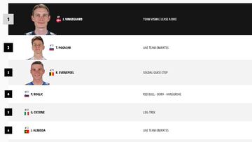 Etapa 11 del Tour de Francia 2024: así queda la clasificación general hoy