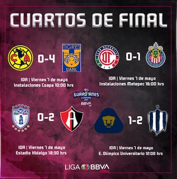 Partidos y resultados del Guardianes 2021, Cuartos de final