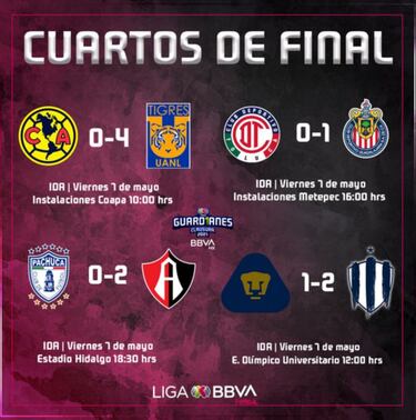 Liga MX Femenil: Partidos y resultados de los cuartos de final de ida