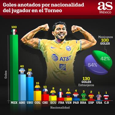 El 54% de los goles en Liga MX los marcan los extranjeros