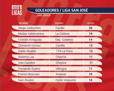 El máximo anotador de la Liga San José Senior fue de Canillas