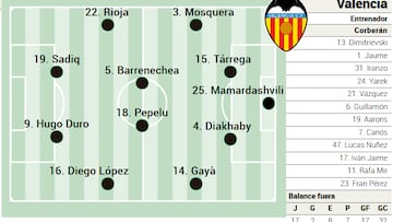 Alineación posible del Valencia contra el Alavés en la Liga EA Sports