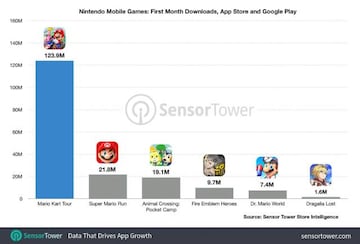 Primer mes de los juegos de Nintendo en móviles [descargas] | Sensor Tower