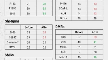 PUBG equilibra sus armas y añade selección de mapas
