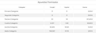 EuroDreams: comprobar los resultados del sorteo de hoy, lunes 4 de marzo