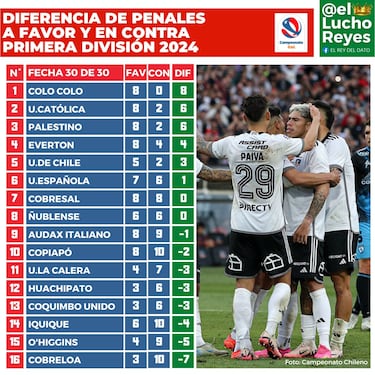 Colo Colo es el equipo con más penales a favor en los últimos 10 años, pero lo más sorprendente es la distancia con el segundo