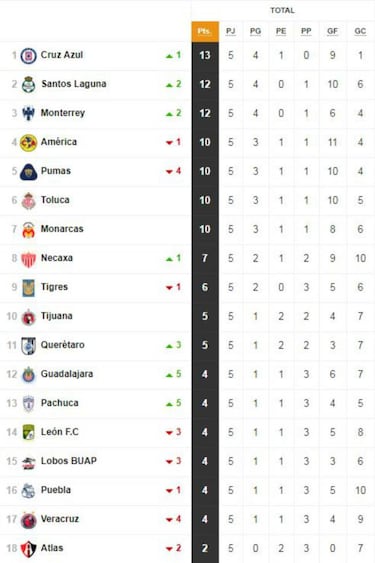 La tabla general de la Liga MX tras la jornada 5 del Apertura 2018