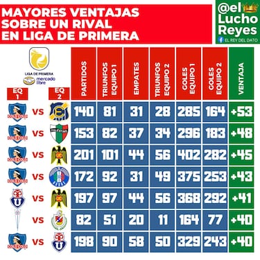 Es dueño de la mayor paternidad de la historia del fútbol chileno y enfrenta a su víctima favorita este fin de semana 