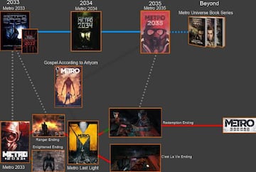 Así queda la línea temporal de la saga. Exodus, ambientado en 2036, es posterior a la última novela y toma como canon el final bueno de Metro Last Light.