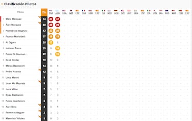 Resultados MotoGP: clasificacin del GP de Argentina