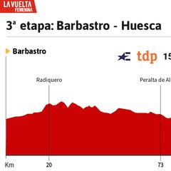 Vuelta a España Femenina 2025 hoy, etapa 3: perfil y recorrido