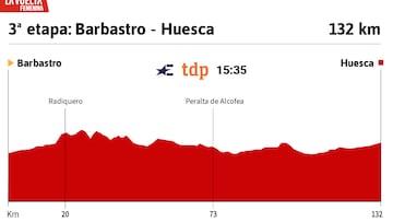Vuelta a España Femenina 2025 hoy, etapa 3: perfil y recorrido