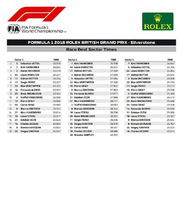 Silverstone confirma la supremacía del motor Ferrari