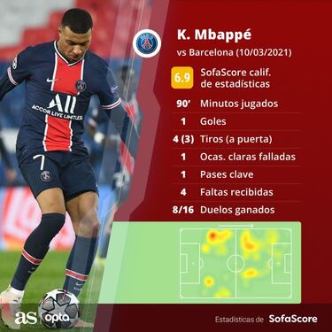 Mbapp¨¦ se carga al Bar?a