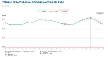 Precio de la luz por horas hoy, 6 de enero: cu¨¢ndo es m¨¢s barata y cu¨¢ndo m¨¢s cara