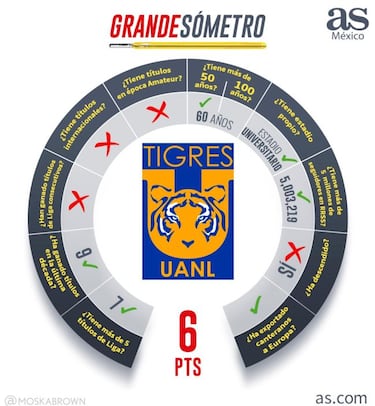 ¿Quién es grande en Liga MX? El Grandesómetro de As México lo revela