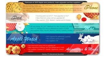 iPhone XIS con triple cámara y todos los dispositivos Apple para 2019