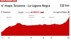 Vuelta a España Femenina 2024 hoy, etapa 6: perfil y recorrido