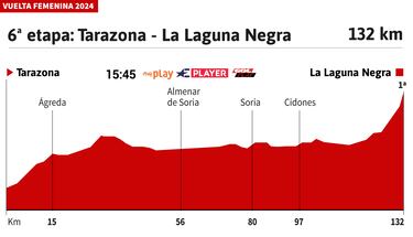 Vuelta a España Femenina 2024 hoy, etapa 6: perfil y recorrido