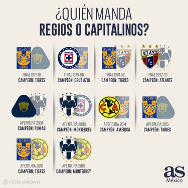 Regios superan a capitalinos en finales de Liga MX