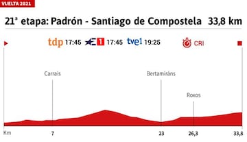 Perfil de la 21º etapa de la Vuelta 2021.