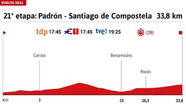 Vuelta a Espa?a 2021 hoy, etapa 21: perfil y recorrido