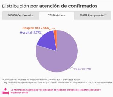Mapa de casos y muertes por coronavirus por departamentos en Colombia: hoy, 27 de septiembre