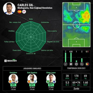 New England Revolution anuncia renovación de Carles Gil