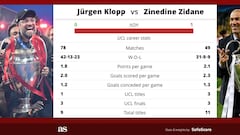Jürgen Klopp vs Zinedine Zidane: stats, records and duels