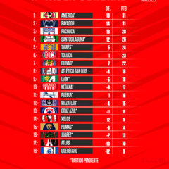 Tabla general de la Liga MX: Apertura 2022, Jornada 14