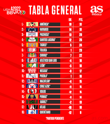 América and Monterrey continue to lead the way...Liga MX Apertura 2022 table matchday 14
