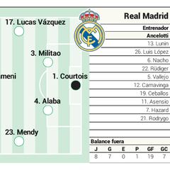 Alineación posible del Real Madrid contra el Villarreal en Liga