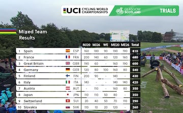 Resultados de la final por equipos mixta del trial en los Mundiales de Glasgow.