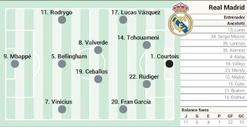 Alineacin posible del Real Madrid contra el Espanyol en LaLiga EA Sports.