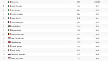 Etapa 2: clasificación y así queda la general del Giro