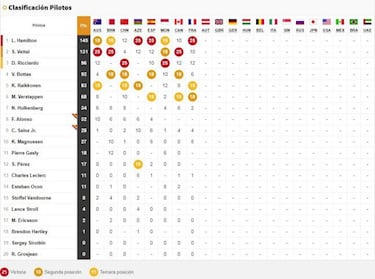 Clasificación del GP de Francia y así va el Mundial