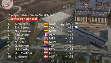 Pantano remata, Mohoric celebra sin ganar y Valverde sigue líder