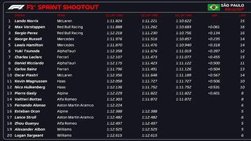 Resultados F1 GP Brasil: parrilla de salida para el esprint en Interlagos