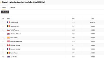 Etapa 2 del Tour de Francia: así queda la clasificación general