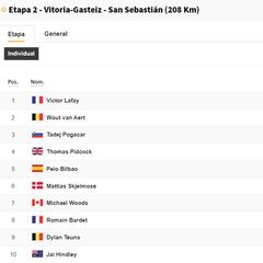 Etapa 2 del Tour de Francia: así queda la clasificación general