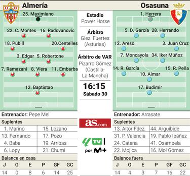 El efecto Mel ante un Osasuna que asimila el adiós de Arrasate