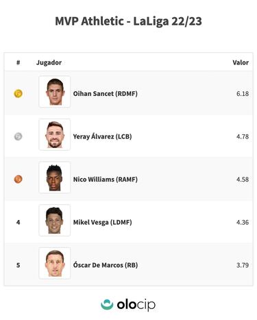 Sancet, el MVP de la ltima jornada en las cinco grandes ligas