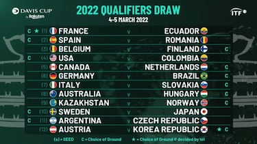 Espa?a se jugar¨¢ ante Rumania una plaza para las Finales 2022