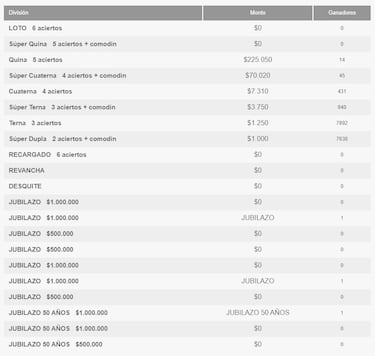 Resultados Loto Chile hoy: números que cayeron y premios del sorteo 5025 | ganadores 24 de octubre