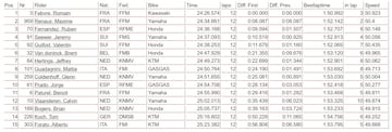 Top-15 de la Clasificación del MXGP de Trentino 2023.