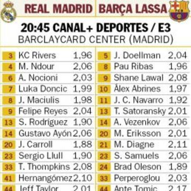 La revancha del Clásico, pendiente de Sergio Llull