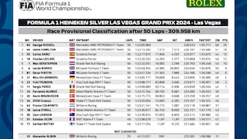 Resultados F1: clasificación del GP de Las Vegas y Mundial