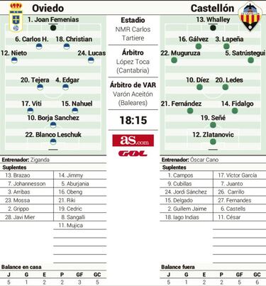 Oviedo y Castellón, duelo
para escapar de abajo