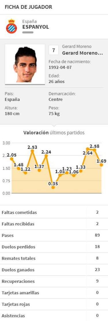 Villarreal: muy cerca de cerrar el fichaje de Gerard Moreno