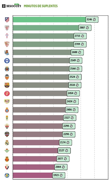 El Atlético y su arma ‘cambiapartidos’